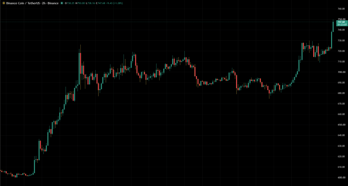 0xdoxxed_'s tweet photo. Whoever's loading up binancecoin:native knows its Memestocks szn on @BNBCHAIN 🔸

Watch @flapdotsh memestocks &amp; lock in🦋 https://t.co/Ffi8bTa1D8