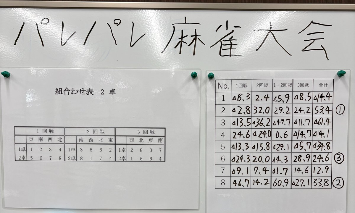 tamiyaicafe's tweet photo. 本日開催の麻雀大会結果
🥇1位　+53.4ポイント
🥈2位　+33.8ポイント
🥉3位　+24.6ポイント
逆転優勝おめでとうございます！
惜しくも優勝を逃した皆様も大健闘お疲れ様でした。
次回10/10（土）にも開催予定となって��ります。
またのご参加をおまちしております。 https://t.co/ia8qCgSQyx
