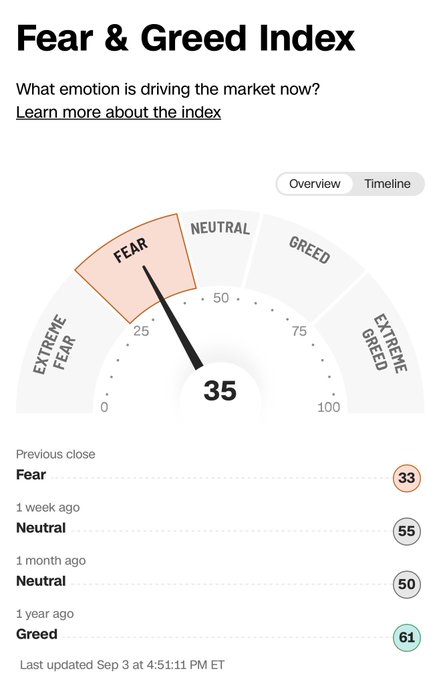 HelenWilcox19's tweet photo. El S&amp;P 500 ahora está a menos del 1% en un máximo histórico

Y tenemos miedo. https://t.co/2IBk6FJdqL