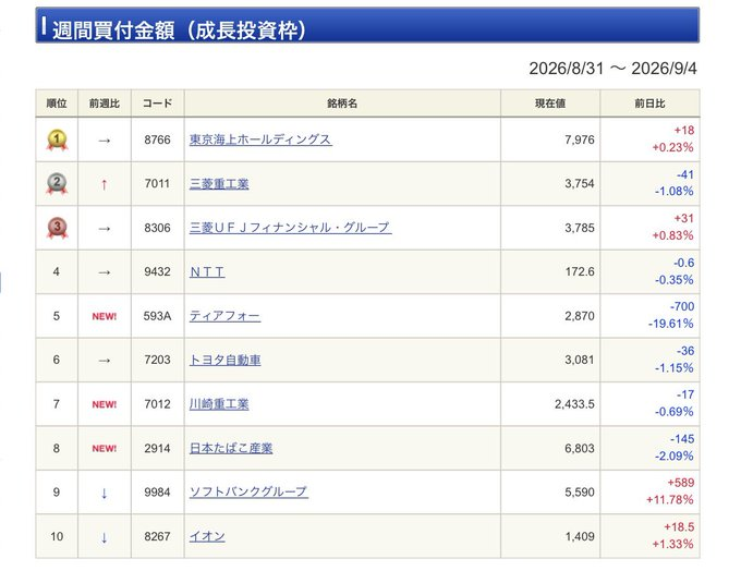ktgw0624's tweet photo. 【NISAで買われた日本株TOP10】

今週、成長投資枠で買われた銘柄が面白い。

①東京海上HD
②三菱重工
③三菱UFJ
④NTT
⑤ティアフォー
⑥トヨタ
⑦川崎重工
⑧日本たばこ産業
⑨ソフトバンクG
⑩イオン
来週、この中から次の主役が出るかもしれない。
現在の株価：715円
もう第2のキオクシアやろ

注目は「三菱重工・川崎重工」の重工株。
さらに東京海上・三菱UFJなど金融株も強い。

NISA資金は、短期の流行だけではなく
防衛・金融・通信・大型株へ分散している印象。

「なぜ無料なのか」とよく聞かれますが、株式情報を公開するのはあくまで私の趣味ですし、経済的にも困っていませんので、今後も無料で公開し続けます。

今後の株価の動向に興味のある方は、フォローと「いいね！」をお願いします。
皆様のご支援に感謝いたします
