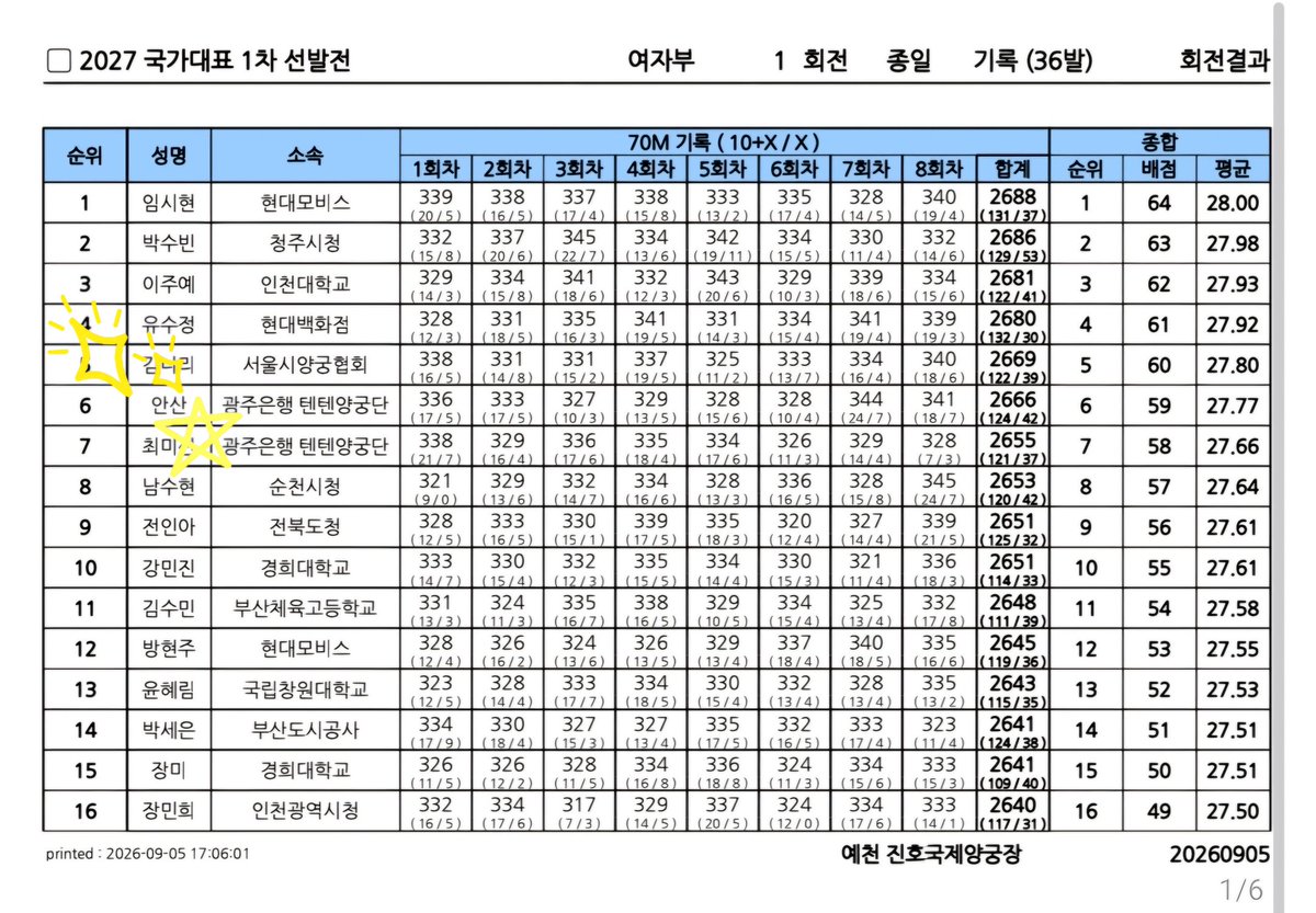 chorock_san's tweet photo. 반짝반짝 빛나는 내 선수🩵
1차 선발전 수고했어!너무 멋져🩵 https://t.co/6ZWOgAnGiL