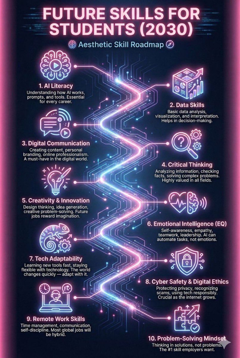 Ronald_vanLoon's tweet photo. Future Skills for Students(2030)
by @Khulood_Almani

#ArtificialIntelligence #FutureOfEducation #FutureOfWork https://t.co/jKVx06rmwA