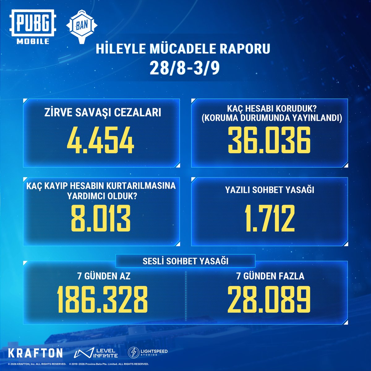 PUBGM_TR's tweet photo. #BANPAN ile bu hafta da hilecilere geçiş yok! 🚫
28 Ağustos - 3 Eylül tarihleri arasında 271.294 hesabın oyuna girişi engellendi! 🥷
Doğru raporlamalar yaparak, daha adil bir oyun için sen de bize ortak ol! 💪
Güvenlikle ilgili daha fazla bilgi için lütfen şu adresi ziyaret edin: https://t.co/XGWPAEo8cp
#PUBGMOBILE