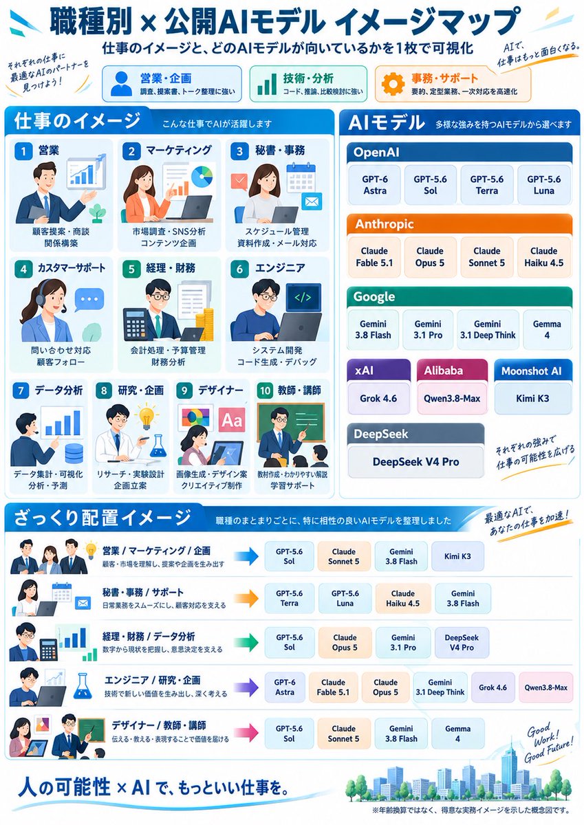 droptip2024's tweet photo. AIはとりあえず最上位モデルにしとけば良い?
AIでせっかく効率化したのにAIコストでお財布が厳しくなると意味がない。
ちょうど良いAIを選びましょう!
#AI
#SoLoCo https://t.co/GzdbFin86D