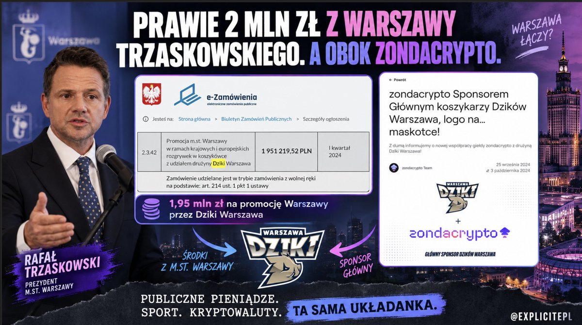ExplicitePL's tweet photo. 💥 Prawie 2 mln zł z Warszawy Trzaskowskiego. A obok Zondacrypto.
We wrześniu 2024 r. Zondacrypto została Głównym Sponsorem Dzików Warszawa. Już pół roku później Warszawa Trzaskowskiego zawarła z klubem kontrakt na promocję miasta wart niemal 2 mln zł!!!
A wiosną 2025 r. założyciel klubu Michał Szolc odegrał jeszcze jedną rolę, bo doprowadził do kontaktu Przemysława Krala z prezesem PKOl Radosławem Piesiewiczem w sprawie sponsoringu.
Czyli Dziki Warszawa były miejscem, w którym spotykały się:
miliony z miasta Trzaskowskiego, pieniądze Zondy i kontakty Przemysława Krala.
Dziś Piesiewicza i Zondacrypto wygodnie wrzuca się do worka z napisem „PiS”.
Tyle że droga Krala do Piesiewicza prowadziła przez klub sponsorowany przez Zondę i jednocześnie związany kontraktem wartym niemal 2 mln zł z Warszawą Trzaskowskiego.
Jak KO to wytłumaczy?