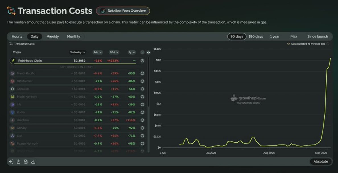 Mikeal_crypto1's tweet photo. Robinhood’s transaction fees are going parabolic!

The platform is generating record fee revenue, and it’s all built on Ethereum.

This is extremely bullish for $ETH. https://t.co/29wcaX5tAT