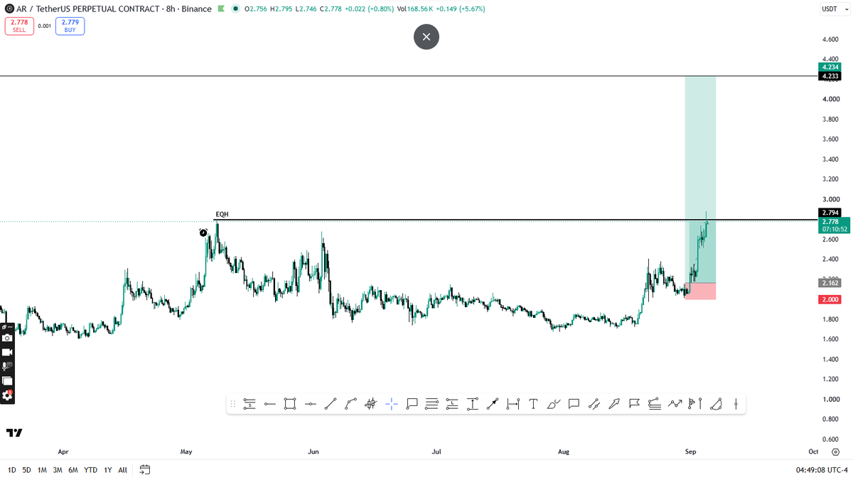 ero_crypto's tweet photo. arweave:native - long played out perfectly

Hit TP-1, took partial, stop in, waiting for TP-2 https://t.co/CDXBMHA4Qp
