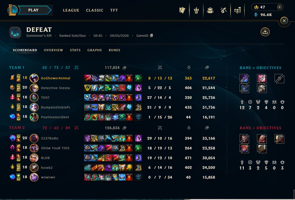 Ivan85605397's tweet photo. @drewlevin Hey @DrewLevin, requesting a manual review for intentional feeding/griefing in Emerald IV Solo/Duo.

Riot ID: Detective Siesta#EUNE
Match Date: 09/05/2026
Game ID: 3999462353

Details: Picked Ezreal top and went
5/22/5 in a 56-minute game, actively throwing crucial fights. https://t.co/xvMyR65OXX