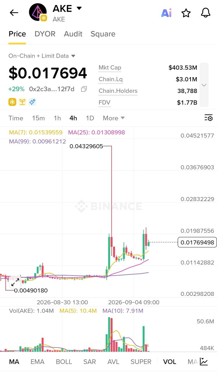 cryptoissimple's tweet photo. $AKE after I called ✅️ https://t.co/tBQ1t8Pedo