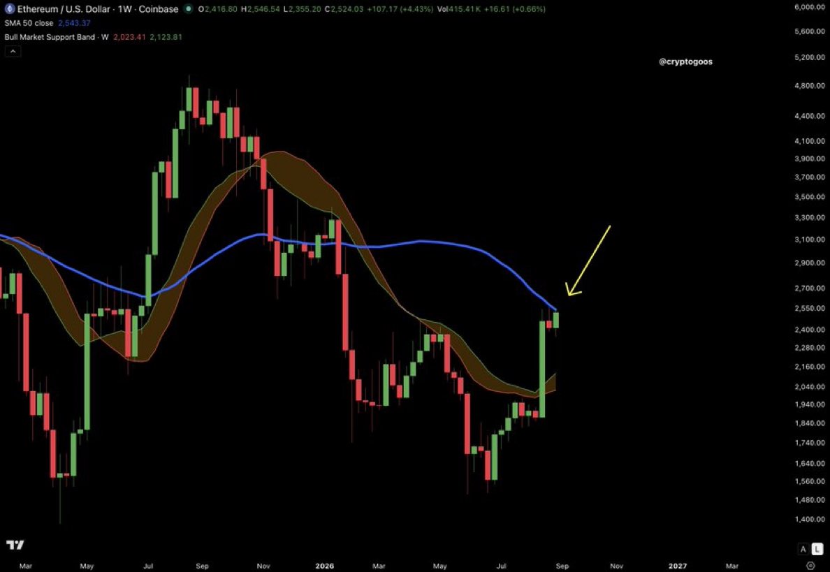 Mikeal_crypto1's tweet photo. $ETH is struggling to reclaim the 50W ma. 

Once it does, $3,000 follows QUICKLY! https://t.co/K2zdg50fml