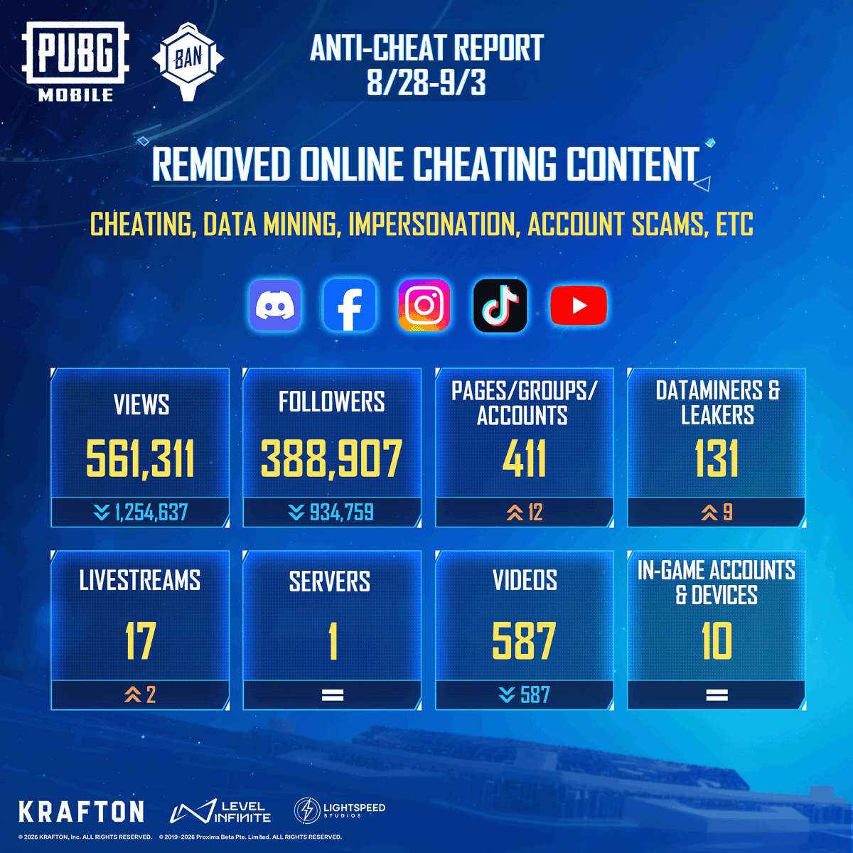 PUBGMOBILE_AF's tweet photo. Please check more security-related info at:
https://t.co/86Q3ZsRqkg
#BANPAN #PUBGMOBILE #PUBGMS31 https://t.co/3mrLv7UznP
