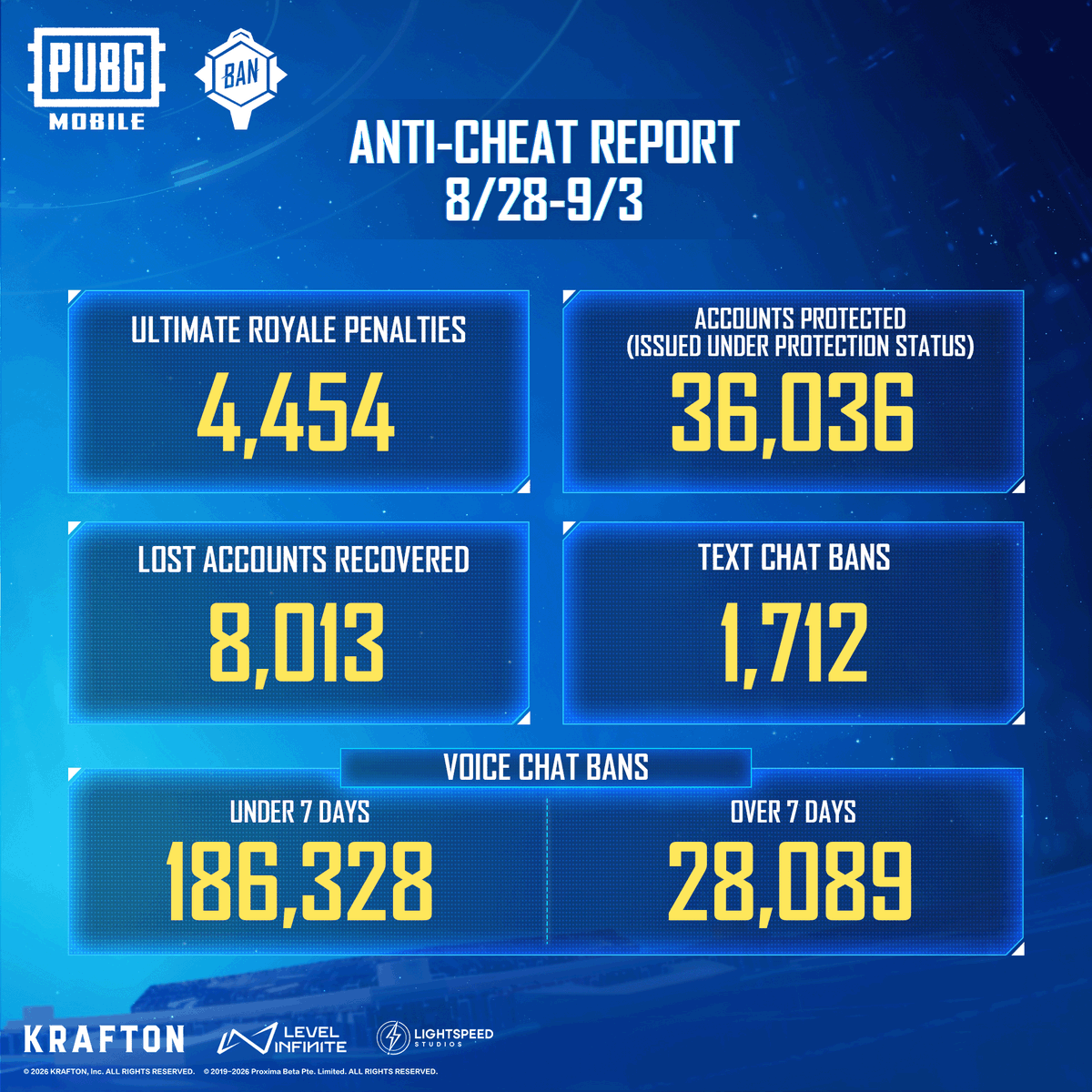PUBGMOBILE_AF's tweet photo. Please check more security-related info at:
https://t.co/86Q3ZsRqkg
#BANPAN #PUBGMOBILE #PUBGMS31 https://t.co/3mrLv7UznP