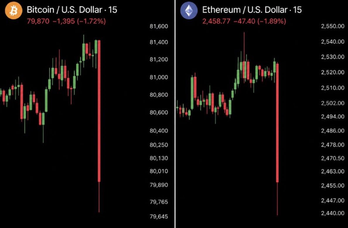 Mikeal_crypto1's tweet photo. $BTC falls below $80,000 and $ETH below $2,500 as Fed rate hike odds rise following today’s US jobs data. https://t.co/OvdU48fWrG