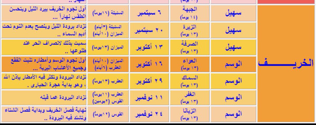 mog7em's tweet photo. الأحد 24/ 3/ 1448هـ
6/ 9/ 2026م
يوافق طالع #الجبهة وعدد أيامها {14} يومًا، وهي أول أنجم فصل #الخريف حيث يتغير #الطقس فيخف #الحرّ نهارًا ويبرد #الطقس ليلاً
وتبدأ البادية الانتجاع للمراعي البعيدة عن موارد المياه التي كانوا ينزلونها صيفًا
وعلامة #نجم_الجبهة طلوع #النجم_الخامس من #بنات_نعش التي تدور على نجم #الجدي يقول الشاعر #عبدالله_بن_سبيل في ذلك:

علمِي بهم باقٍ من السبع ثنتين
قِدم الشتا والقيظ زلّ محسوبه

فالبادية كانوا قاطنين على الموارد وبجوار القرى ومزارع النخيل، لكنهم بعد حلول #الخريف انتجعوا للمراعي التي استفادت من برودة باطن الأرض وهبايب #الصفري اللطيفة فجرًا فأبرضت؛ كالنصي والسبط والثمام والرمث والحمض بعامة..

وفيه يبدأ صرام النخيل ويطيب السمر ليلاً والسفر والفعاليات الاجتماعية المختلفة بعد انقضاء فصل #الصيف الذي امتد لأكثر من تسعين يومًا..