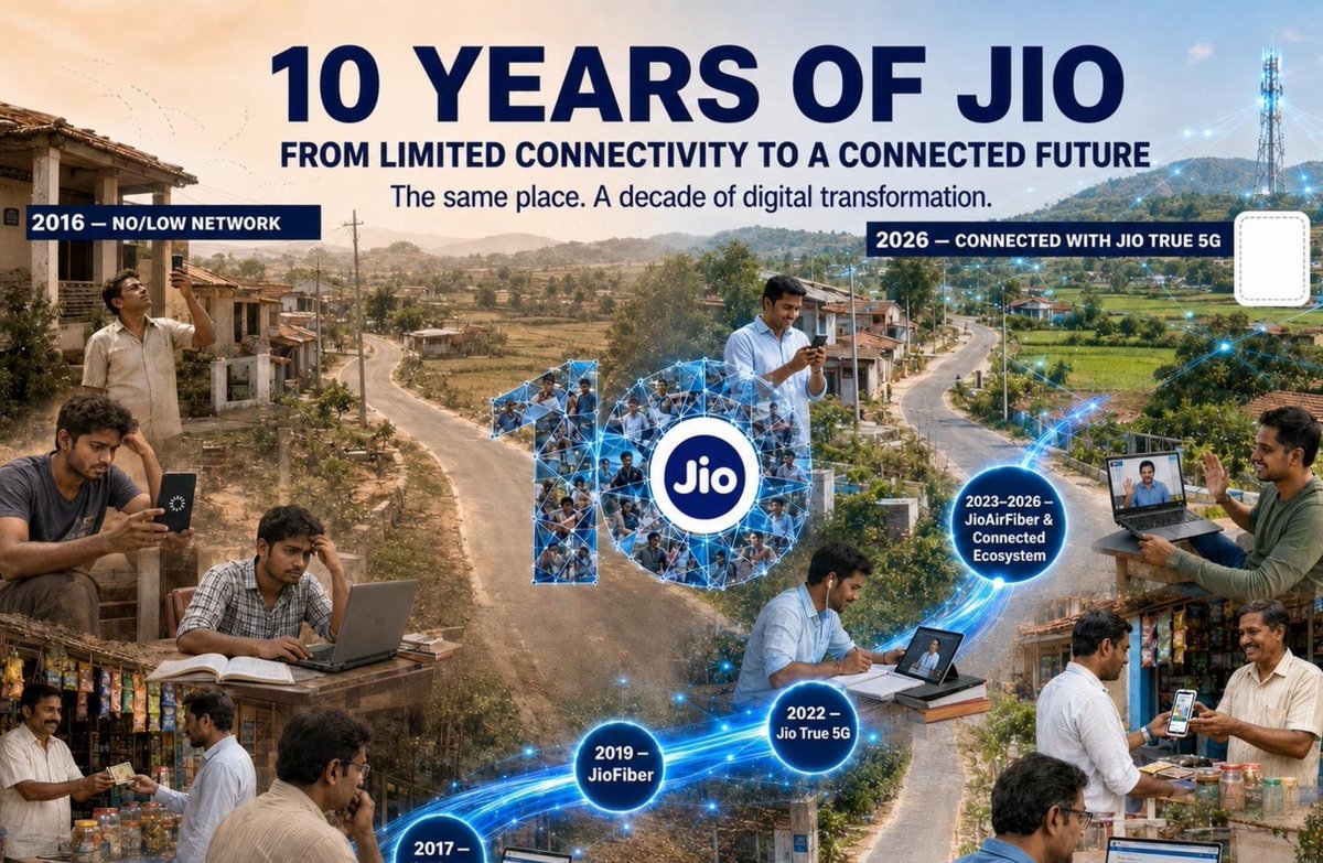 Parveenfd's tweet photo. Jio reaches a decade milestone after reshaping India’s connectivity landscape
The next chapter begins on a strong digital foundation
#10YearsOfJio
https://t.co/aX5qHU7uiY
