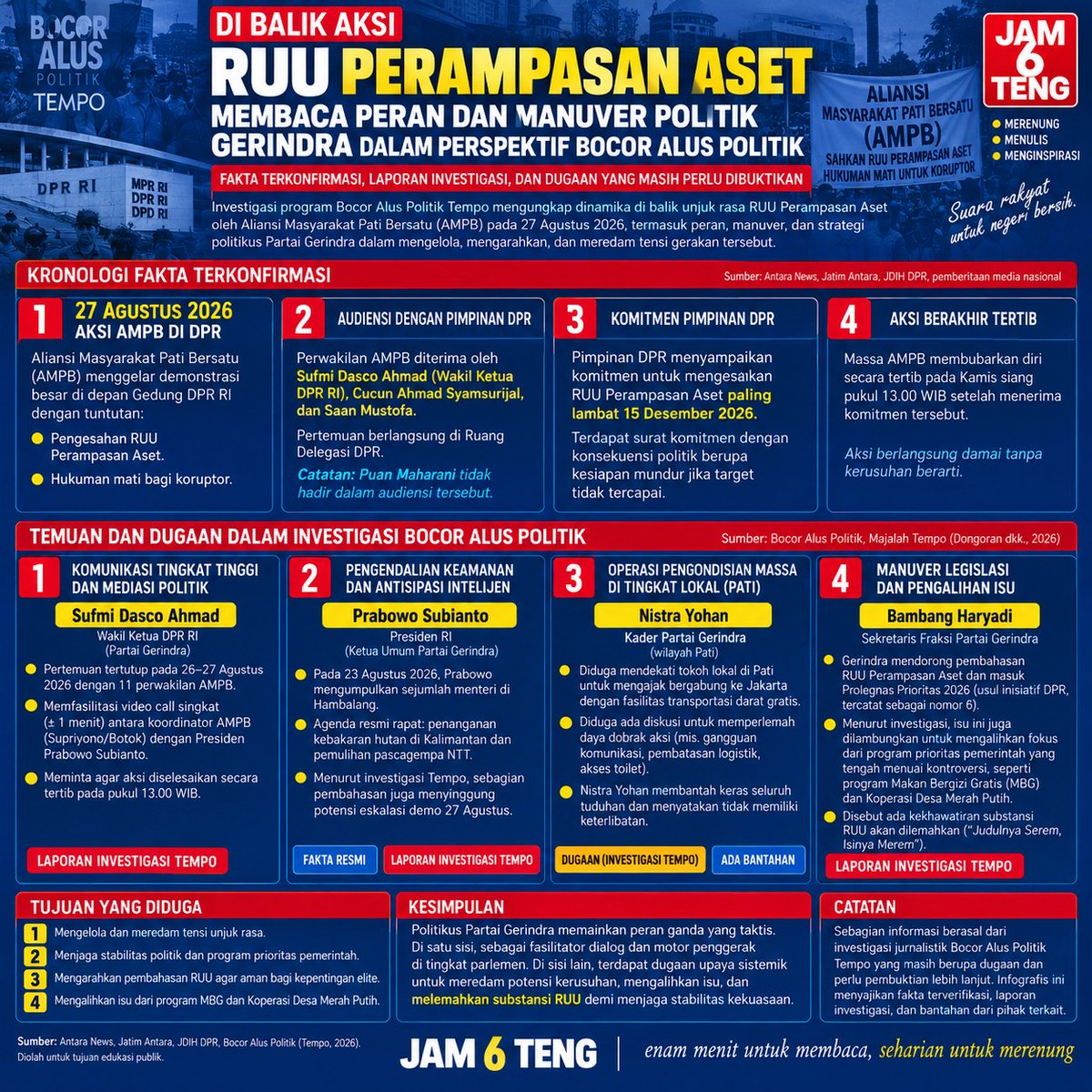 lisrta_dao's tweet photo. KOMPROMI
 Ketika demonstrasi menekan kekuasaan, kompromi politik bisa menjadi solusi sekaligus strategi.
Aksi Aliansi Masyarakat Pati Bersatu (AMPB) pada 27 Agustus 2026 memperlihatkan bagaimana tekanan publik berhadapan dengan kalkulasi politik. Tuntutan pengesahan RUU Perampasan Aset dan hukuman mati bagi koruptor kemudian memperoleh respons cepat dari pimpinan DPR. Komitmen menyelesaikan RUU paling lambat 15 Desember 2026 membuat demonstrasi berakhir tertib. Secara demokratis, dialog semacam ini penting karena menunjukkan bahwa tekanan warga dapat memengaruhi agenda legislasi.

Namun, persoalannya tidak berhenti pada keberhasilan meredakan demonstrasi. Investigasi Bocor Alus Politik Tempo menggambarkan adanya dinamika elite Gerindra dalam mengelola tekanan tersebut. Sufmi Dasco Ahmad dilaporkan memediasi komunikasi antara perwakilan AMPB dan Presiden Prabowo. Pada saat bersamaan, muncul dugaan pengondisian massa di tingkat lokal yang dikaitkan dengan Nistra Yohan. Tuduhan tersebut telah dibantah Nistra dan karenanya tidak layak diperlakukan sebagai fakta terkonfirmasi.
Di sinilah persoalan tata kelola demokrasi menjadi menarik. Mediasi politik dapat menjadi mekanisme penyelesaian konflik, tetapi juga berpotensi berubah menjadi instrumen pengendalian tekanan publik. Demikian pula percepatan RUU dapat menjadi kemajuan substantif, tetapi bisa kehilangan makna jika sekadar digunakan untuk menurunkan tensi.
Karena itu, ukuran keberhasilan bukan hanya demonstrasi berhenti atau RUU masuk agenda. Ukuran sebenarnya adalah apakah substansi pemberantasan korupsi benar-benar diperkuat dan proses legislasi berlangsung transparan, partisipatif, serta dapat diuji publik.

JAM 6 TENG—enam menit untuk membaca, seharian untuk merenung.

#NASA #AMPB #PATI #DEMO