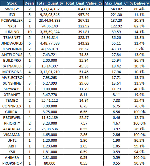 DCipherMarkets's tweet photo. 🐋 Follow the money, not the noise. Here’s where the big players were buying (4th Sep 2026). Be on the right side of the game 👍

#Swiggy #IFCI #PCJEWELLER #NXST #TEJASNET #JINDWORLD #ANTELOPUS #SKYWAYS #TEMBO #RBZJEWEL #MVELECTRO #RATNAVEER #MOTISONS https://t.co/u3LyfnBmuc