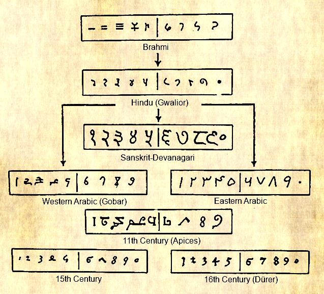 Rainmaker1973's tweet photo. Evolution of Indian numerals into Arabic numerals and their adoption in the west. https://t.co/pv4UUeIOKZ