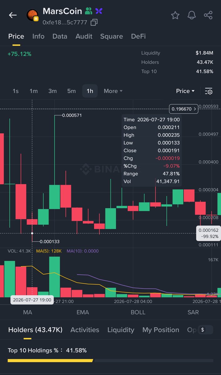 ddatcrypto's tweet photo. All you need is ONE good decision.🔥

In just 1 month and 5 days, marscoin-4:native has already retired a lot of people. 

@ 27-07-2026 Time: 19:00 If you had bought $100 worth of Marscoin that day, is around 600,000+ tokens, that same bag would be worth approximately $116,000 today. That’s crazy, right? 😂🔥

But calm down. No panic. You’re still early, More opportunities and more meme coins are coming. 🚀

At the end, I wil like to advise myself to
Focus. Learn. Understand ONE blockchain network deeply.

Documenting the journey. 🫡

@cz_binance
@binance

$BNB #JustAMarsGuy #Crypto #BullRun #Marscoin