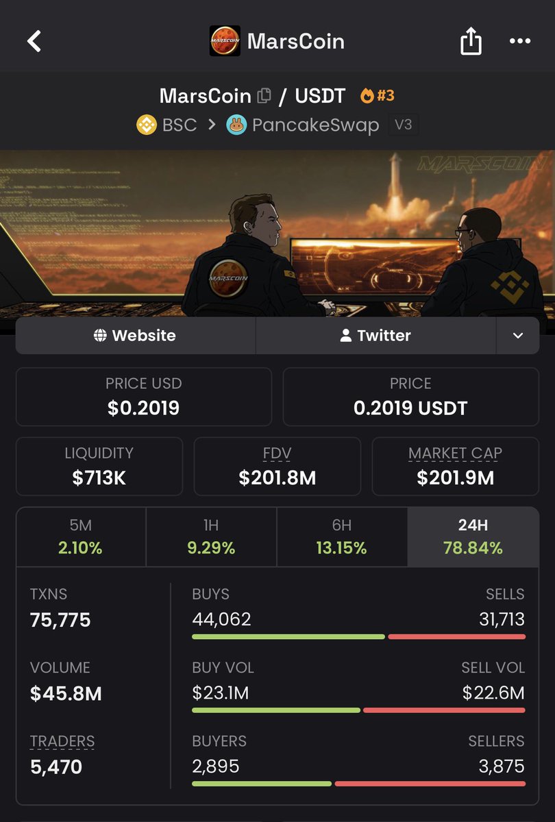 ddatcrypto's tweet photo. All you need is ONE good decision.🔥

In just 1 month and 5 days, marscoin-4:native has already retired a lot of people. 

@ 27-07-2026 Time: 19:00 If you had bought $100 worth of Marscoin that day, is around 600,000+ tokens, that same bag would be worth approximately $116,000 today. That’s crazy, right? 😂🔥

But calm down. No panic. You’re still early, More opportunities and more meme coins are coming. 🚀

At the end, I wil like to advise myself to
Focus. Learn. Understand ONE blockchain network deeply.

Documenting the journey. 🫡

@cz_binance
@binance

$BNB #JustAMarsGuy #Crypto #BullRun #Marscoin