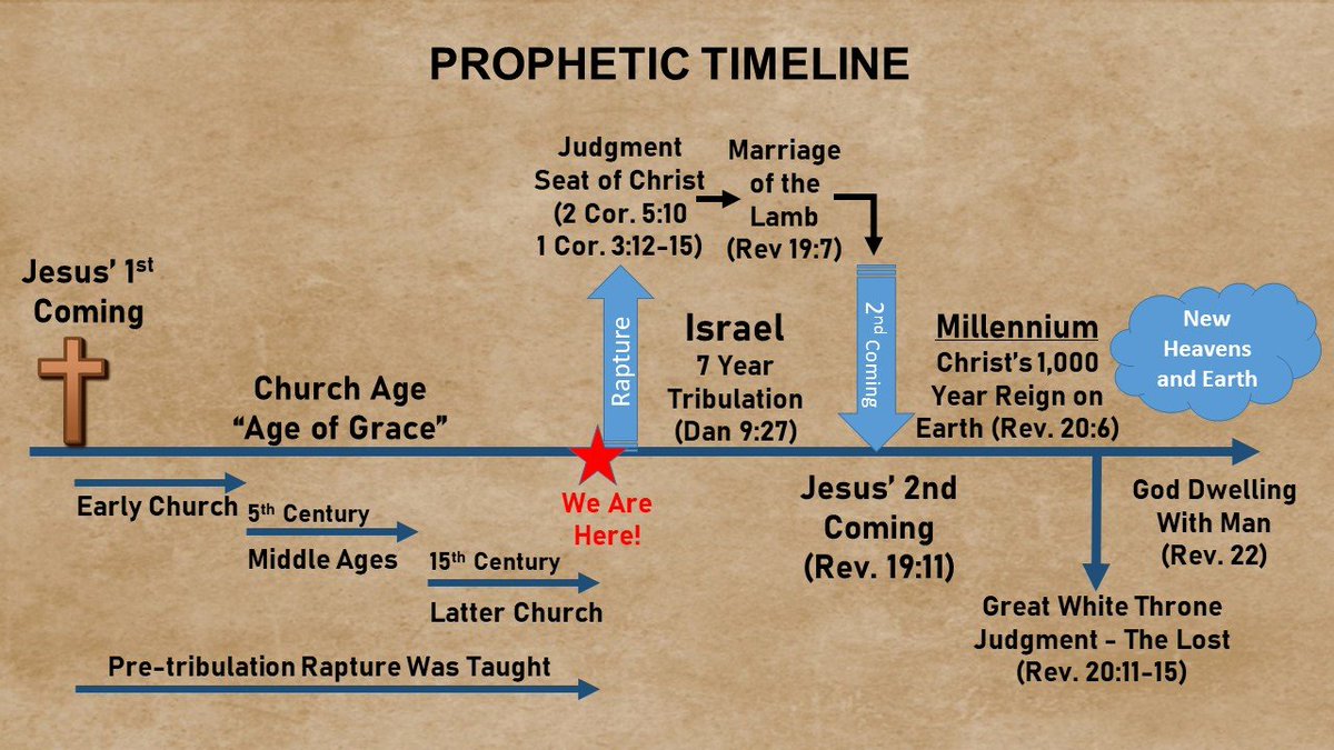 TheBelieverJC's tweet photo. Why do Christians know that we are living in the end times? That is because we are living in the sixth day, or the six days of creation as the Bible calls them, symbolizing six periods of a thousand years of human history.

(Brief summary: I also advise you to examine the Bible yourself regarding this.)

Days 1 through 4 (The first 4000 years): The period from creation (Adam) up to the crucifixion and resurrection of Jesus Christ (the sacrifice on Golgotha).

Days 5 and 6 (The next 2000 years): The period after Golgotha, also seen as the 'time of grace' or the time of the Christian church. The end of the sixth day: According to the chronological calculations used by Het Zoeklicht, the 2000 years after Christ (and thus the total 6000 years since creation) are now coming to an end. This means that, symbolically speaking, humanity finds itself at the very end of the sixth day. So, Brothers, how close are we?  All this means that the Rapture will take place soon.

Day 7 (The Seventh Day / The Millennial Kingdom of Peace): The approaching seventh day represents the Sabbath rest: the coming of the Millennial Kingdom of Peace in which Jesus will respond on earth as King.