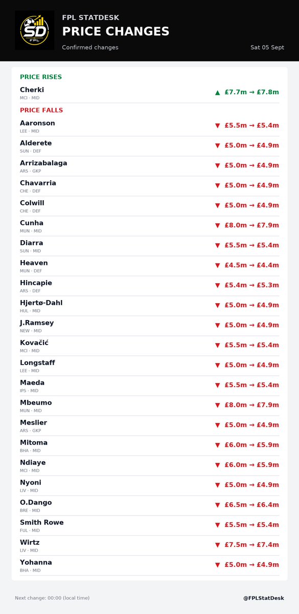 FPLStatDesk's tweet photo. Confirmed FPL price changes.
1 rise, 23 falls.
#FPL #FPLCommunity #GW3 #FPLStatDesk https://t.co/84nyC5C2zO