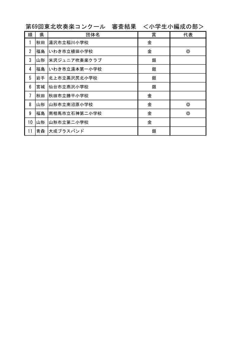 suireniwate1963's tweet photo. 東北大会　小学生の部　小学生小編成の部　結果　＃コンクール ＃吹奏楽 https://t.co/u3OJBaQ5Ma