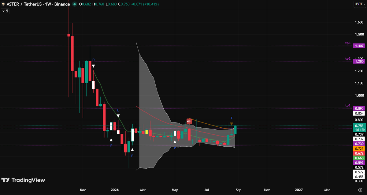 jackthewolff's tweet photo. @ASTER #cryptosub Breaking out of the weekly Squeeze https://t.co/TGeNtw57yQ