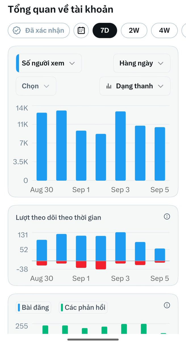 NND2026's tweet photo. Chỉ số càng ngày càng giảm 
1 Bài đăng thỉ chỉ được có mấy trăm view 
Sắp tới X không thay đổi điều kiện dễ dàng hơn chút chắc phải bỏ tích xanh thui mọi người ơi 🥺🥺 https://t.co/XAgZq2JiUQ