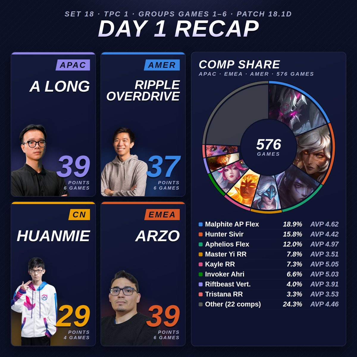 ClementKChu's tweet photo. Riftbeast Cup Day 1 Wrap Up 1/3🧵

Trying a new format for engagement. Get your top players vods, detailted stats and coolest boards inside. CN stats not included. Give me feedback!
