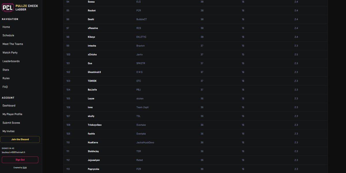 TomiokaaTen's tweet photo. Top 52 pour le @PullzeCheck PCL 60.000$ à 6 points de la qual en finale 
Mérité vu comment on a joué le mercredi, groupe de la mort qu’on a eu sur 2 jours 
Top 103 frag sur 216 
Ggs à tous les français qual https://t.co/LDqWTGVieK