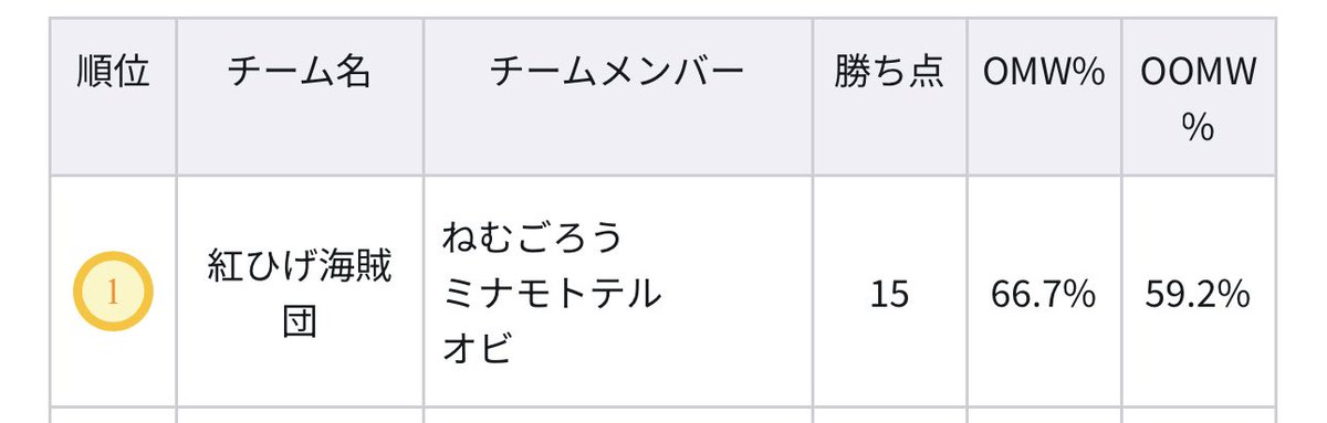 000222335a's tweet photo. リミテッド3on3
全勝1位

赤黒サボ
チーム5-0
個人5-0

当たりが良すぎたのでリーダーありがとう

カイドウ後⭕️
黒ルフィ先⭕️
黒ルフィ先⭕️
黒ルフィ後⭕️
シャンクス先⭕️ https://t.co/CPhG6k2trz