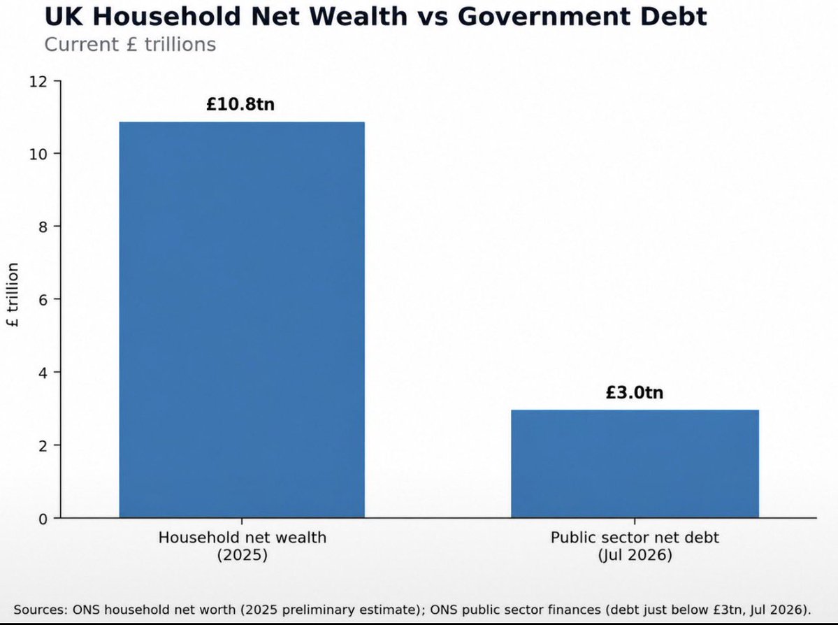 Artemisfornow's tweet photo. 🚨 I know there are a lot of distractions but to hold your politicians to account you need to pay attention to what is happening globally…. Look at the graph below.

UK household net wealth is about £10.8 TRILLION. Government debt is about £3 TRILLION.

Now look at the wording coming out of the UN, World Bank, WEF, IMF, BIS and ECB papers …

“Mobilise private capital.”
“Unlock household savings.”
“Channel savings into productive investment.”
“Crowd in institutional capital.”

And now look at what’s happening in the UK.

The Government is all over this!

They believe your pensions, savings and assets are capital that public policy can use.

And THAT is why understanding where government policy is really coming from matters!

I wrote an entire book explaining what is happening, why and what’s coming next. Read it! (It’s not even boring) 

A War To Win Back Your World link in thread.
