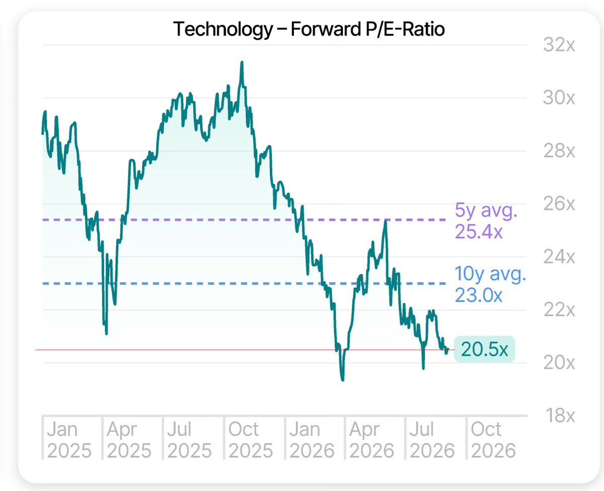 MikeZaccardi's tweet photo. Tech P/E drifts further down to 20.5x @dualityresearch https://t.co/ZimCrTPVfu