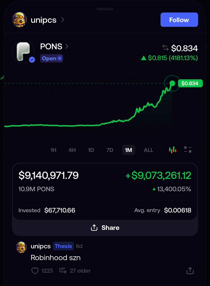 Keeperssd's tweet photo. $67K → $9.1M ON $PONS

One early $PONS holder turned $67,710 into $9.14M in just one month

→ Average entry: $0.00618
→ Current position: $9.14M
→ Profit: +$9.07M
→ Return: +13,400%

While most people are only starting to notice Robinhood Season, someone has already made 130x+ on $PONS

I track these on FOMO: https://t.co/FU3QhOS8uA
