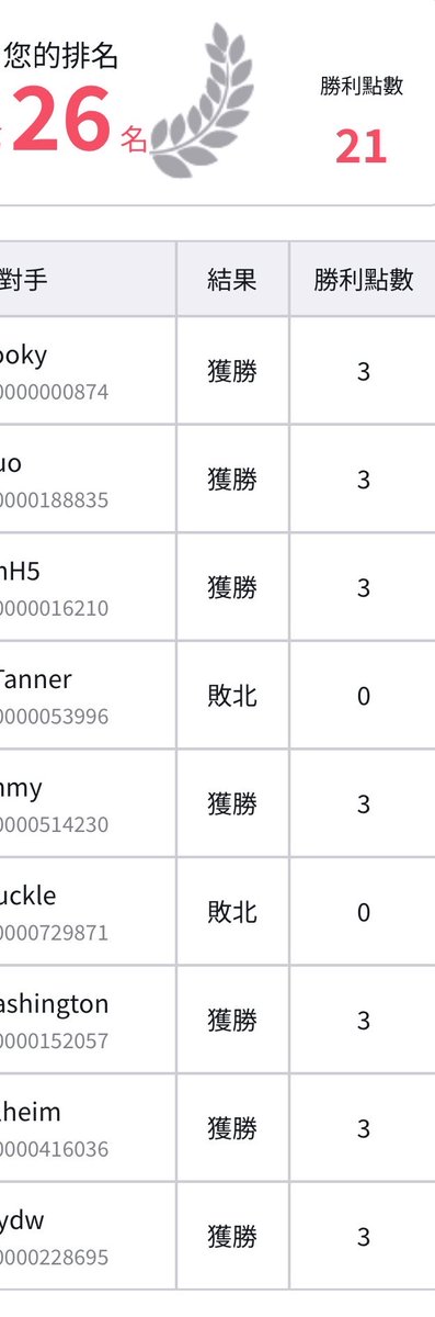 dicky_hk_optcg's tweet photo. Regional
R1 🦅🎲✅2nd ✅
R2 ace 🎲❌1st ✅
R3  RG ace and luffy 🎲✅2nd ✅
R4 ace 🎲❌1st ❌
R5 🦅 🎲✅2nd ✅ 
R6 🦅 🎲 ❌1st ❌
R7 ace 🎲✅2nd ✅ 
R8 sabo 🎲❌1st ✅
R9  robin 🎲❌1st ✅
Thank my fd practice tgt💖
@Skwigglee @SKYE_TCG @DoovelleOP @PeakzTCG @kamstephen_420 https://t.co/7tc7IussPU
