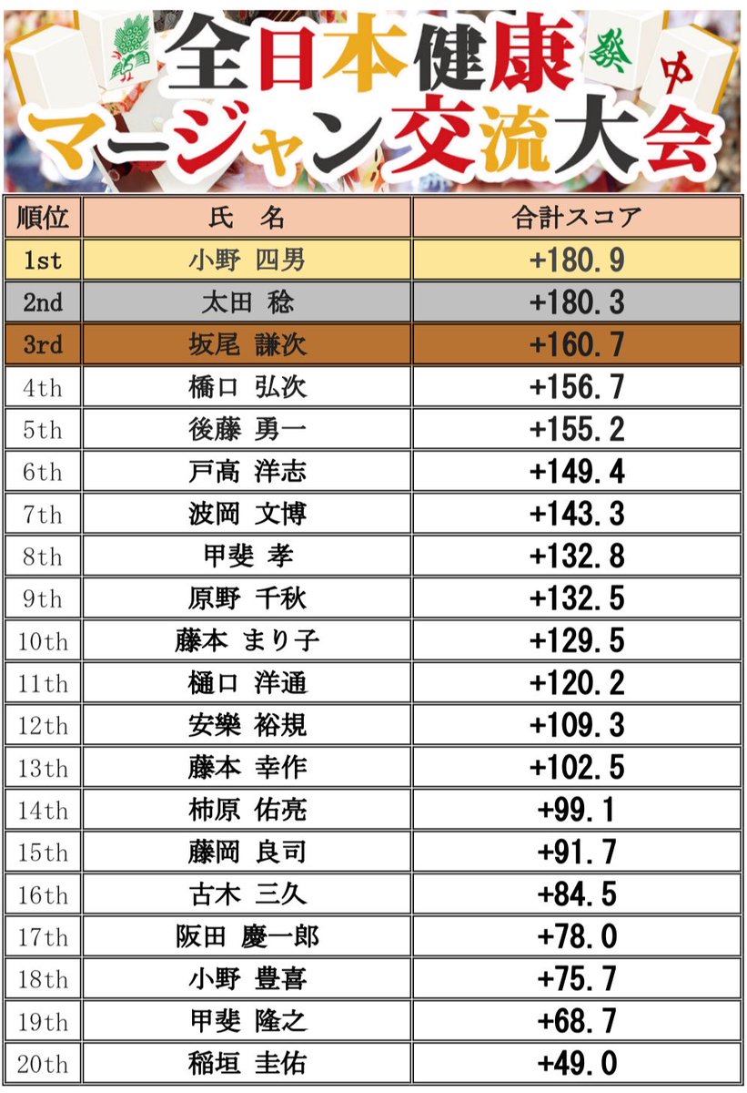 mj_majic_npm's tweet photo. #全日本健康マージャン交流大会 in #延岡市 予選会終了しました！

優勝は、昨年のリベンジを見事果たされた小野四男さんでした❣️
おめでとうございます🎉

最初は、参加者4名から始まりましたが、こんなに沢山の方が参加していただきました！

素敵な出会いに感謝です✨

#健康マージャン https://t.co/qKjqN5ArTV