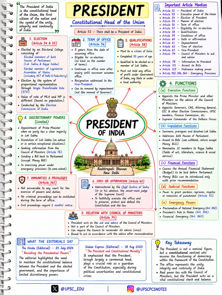 UPSC_EDU's tweet photo. 📚 PRESIDENT OF INDIA 

From Election &amp; Qualifications to Powers, Emergency Provisions, Veto, Oath &amp; Constitutional Role — everything you need to revise the President in one glance. 📚⚡

🔖Save • Revise • Master Polity https://t.co/2b7mUBXaw1