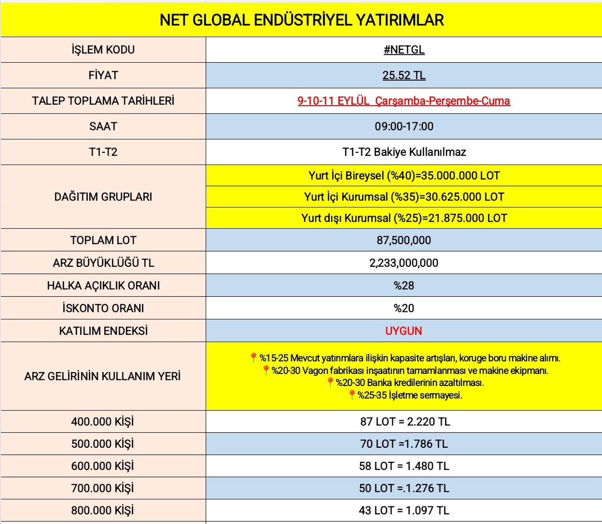 arz_bilgi's tweet photo. ✅ Net Global Endüstriyel Yat.onaylı izahname bilgileri;👇👇
🏷️ İşlem Kodu #NETGL
📅 Talep Toplama Tarihi: 9-10-11 Eylül (Çarşamba-Perşembe- Cuma)
⏰ Saat:09.00 -17.00
💵 Fiyat: 25.52 TL
➕ Toplam Lot: 87.500.000
💰 Arz Büyüklüğü: 2.233.000.000 TL
🟰Piyasa Değeri: 7.980.000.000 TL
👥 Halka Açıklık %28
🧾 İskonto Oranı %20
✅Katılım Endeksine Uygun✅
✅T1+T2 Bakiye Kullanılamaz❌
👥DAĞITIM BİLGİLERİ
✅Yurt İçi Bireysel (%40)
📍EŞİT DAĞITIM
▪️35.000.000 lot=893.200.000 TL
✅Yurt İçi Kurumsal (%35)
▪️30.625.000 lot=781.550.000 TL
✅Yurt Dışı Kurumsal (%25)
▪️21.875.000 lot=558.250.000 TL
⚠️ Yüksek Başvuru Kategorisi yok.
✅ ARZ GELİR KULLANIM ALANI👇
📍%15-25 Mevcut yatırımlara ilişkin kapasite artışları, koruge boru makine alımı.
📍%20-30 Vagon fabrikası inşaatının tamamlanması ve makine ekipmanı.
📍%20-30 Banka kredilerinin azaltılması.
📍%25-35 İşletme sermayesi.
✅ KATILAMA GÖRE DAĞITIM MİKTARI👇
400.000 Kişi → 87 LOT = 2.220 TL
500.000 Kişi → 70 LOT = 1.786 TL
600.000 Kişi → 58 LOT = 1.480 TL
700.000 Kişi → 50 LOT = 1.276 TL
800.000Kişi → 43 LOT = 1.097 TL
💬 600 bin civarı katılım bekliyorum.Ama her ihtimale karşı
70 LOT= 1.786 TL talep etmek yeterli olacaktır. İsteyen daha fazla edebilir.
✅Buraya kadar okuduysanız lütfen RT ve beğeni ile destek olur musunuz.
#borsa #halkaarz #intet #bkrgy #tknka