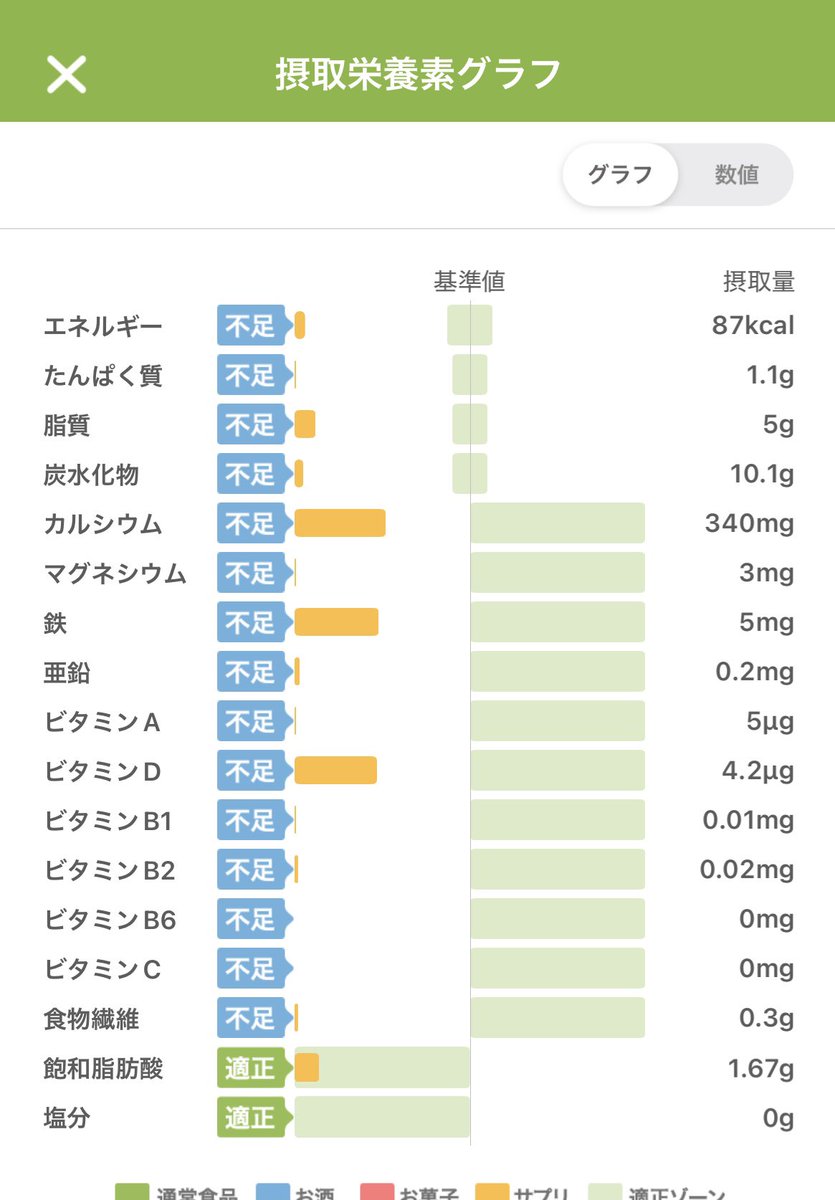 Viola32_'s tweet photo. 昼間の唐揚げがっ……！脂質ッ……！あと鉄＋コラーゲンウエハース美味しいし欲しい鉄とカルシウム取れるからおやつかわりに食べてるけど、脂質が気になる_:(´ཀ`」 ∠):_マルチミネラルのサプリにするべきか……。
筋トレは入力面倒でいつもこれにしてるけど、もっと消費カロリーあると信じてる😌 https://t.co/vynbvhOARZ