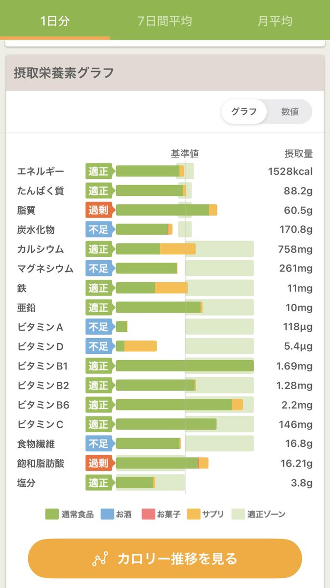 Viola32_'s tweet photo. 昼間の唐揚げがっ……！脂質ッ……！あと鉄＋コラーゲンウエハース美味しいし欲しい鉄とカルシウム取れるからおやつかわりに食べてるけど、脂質が気になる_:(´ཀ`」 ∠):_マルチミネラルのサプリにするべきか……。
筋トレは入力面倒でいつもこれにしてるけど、もっと消費カロリーあると信じてる😌 https://t.co/vynbvhOARZ