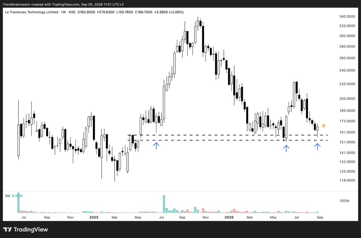dmdsplyinvestor's tweet photo. #IXIGO 150 looks like a good support zone here. https://t.co/0NpqeCGUcu