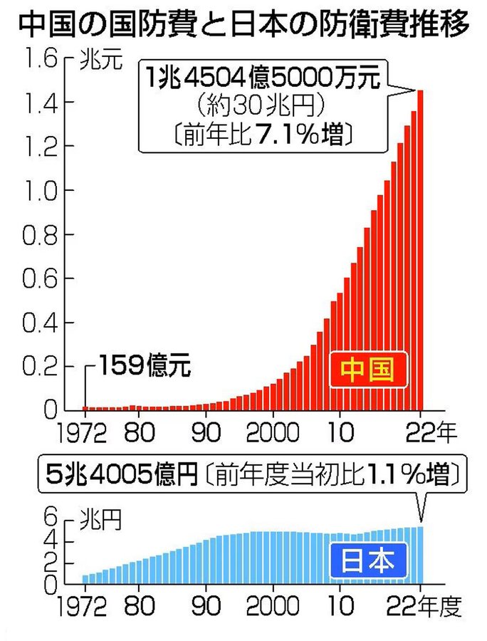 Cait_Sith_co's tweet photo. 戦争反対の人にこそ知ってほしい、10のこと

最近X上でまた「戦争反対」がトレンドに上っています。

「#せーので言ってこ戦争反対 」「#わざわざ言ってこ戦争反対」などのハッシュタグで、「戦争反対」の声が広がっていき、またそれに対して「その主張では『戦争反対』になっていない」などの異論も出ていて、大きな話題になっていますね。

いいことです。私も戦争は反対です。

ただ「今、あえて戦争反対を言う人」にこそ、知っておいて欲しいいくつかのことがあります。それをここに書いておきたいと思います。簡単です。

一つ目は「戦争をしたい人は、いまの日本には『いない』」ということです。

えっ、でも高市首相は軍備を拡張してるじゃない。あれは戦争をしたいんじゃないの？少なくとも戦争へ向かっているでしょう？

そう思いますよね。でも高市さんが軍備を（防衛力、と日本では言いますが）増強しているのは、戦争したいからじゃないんです。むしろ「戦争をしないため」なんです。

グラフを見てください。一目瞭然なんですが、中国が先に大幅に軍事費を増強して、日本はそれに対応してようやく増強し始めた程度です。日本が先に中国を脅かしてしているわけじゃないんですね。ここの時系列を間違えてはいけないです。

「でも、軍事力を減らして、話し合いで戦争を避ければいいんじゃないの？」

なるほどです。でもそれはうまくいくでしょうか？実はいい例があります。ウクライナです。

ウクライナはいま戦争の真最中ですが、ご存じのようにこれはロシアから侵略されて戦争になったのです。ではその侵略を受ける前はウクライナはどうしていたでしょうか？

実は旧ソ連の一部であったウクライナはなんと核兵器を持っていました。しかし国際社会との合意により、1994年に核兵器を廃棄したのです。そうです、軍事力を大幅に減らしたのですね。

しかも、ウクライナはゼレンスキーを大統領に選びました。彼は大統領選において、対立候補のボロシェンコから弱腰と言われながらも「ロシアとの対話」を掲げていたのです。

まさに「軍事力の増強をやめて、対話で平和を実現しよう」としていたのがロシアに侵略される前のウクライナでした。

しかし結果はご存じのとおりです。ロシアという権威主義国家、独裁国家はプーチン大統領の考え一つで侵略戦争を始めました。「軍事力の放棄、話し合い」の路線は、むしろ「戦争を呼び込む」という結果になったのです。

軍事力にはこれ＝侵略を「させない」という効果があります。それを抑止力といいます。実際に使うよりも、敵に「攻めると被害が大きくなりそうだ。簡単に勝てなさそうだ。止めておこう」と思わせるために軍事力を増強する、ということがあるのです。

いま高市さんがやっているのはそういうことです。「戦争へ向かう」のとは真逆だとわかっていただけたでしょうか？（→続
https://t.co/J3n8VQ6dY6