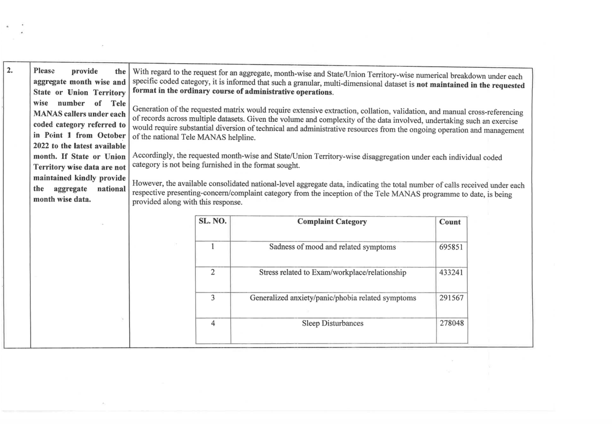 nshpanyam's tweet photo. I filed an #RTI seeking details on how Tele-MANAS records callers’ presenting concerns. I’ve now received the response from #NIMHANS. It lists 26 coded categories currently used in the Tele-MANAS MIS, with national-level call counts. https://t.co/Nq6zf4fSMg