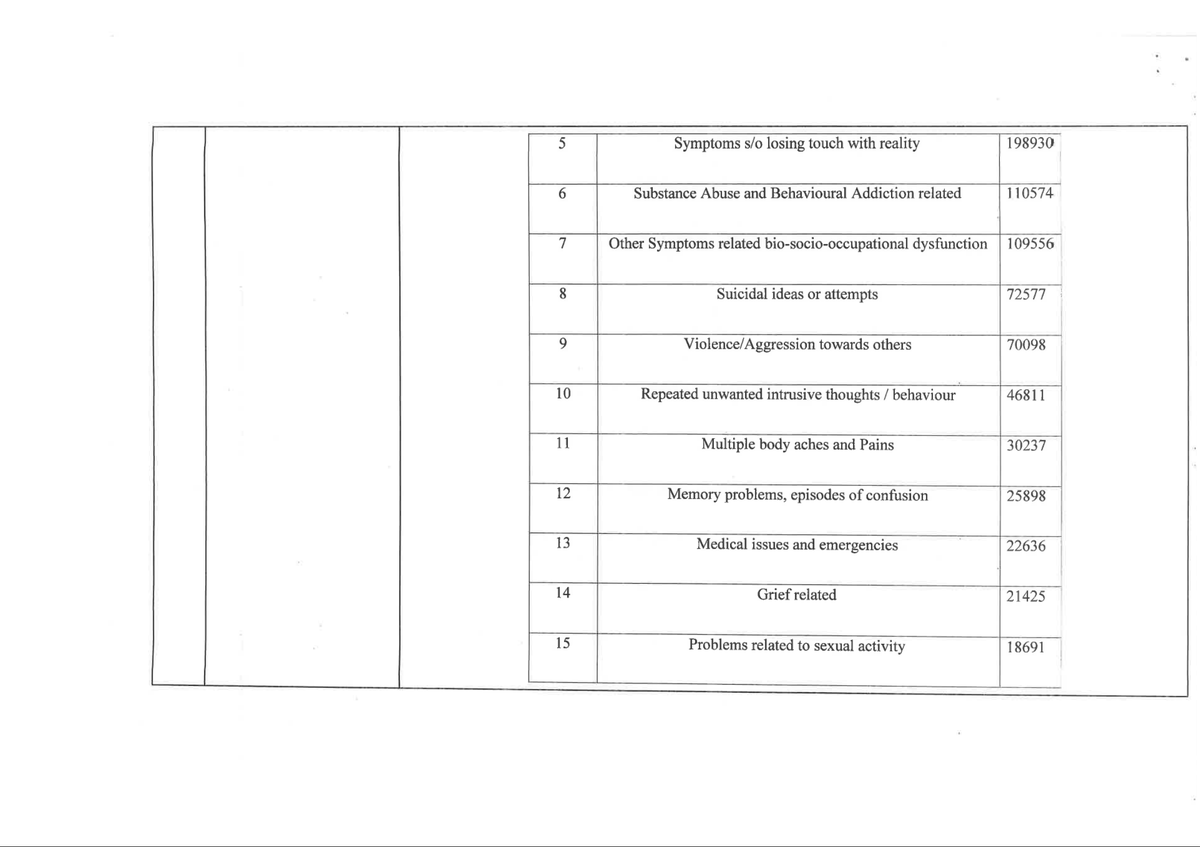 nshpanyam's tweet photo. I filed an #RTI seeking details on how Tele-MANAS records callers’ presenting concerns. I’ve now received the response from #NIMHANS. It lists 26 coded categories currently used in the Tele-MANAS MIS, with national-level call counts. https://t.co/Nq6zf4fSMg