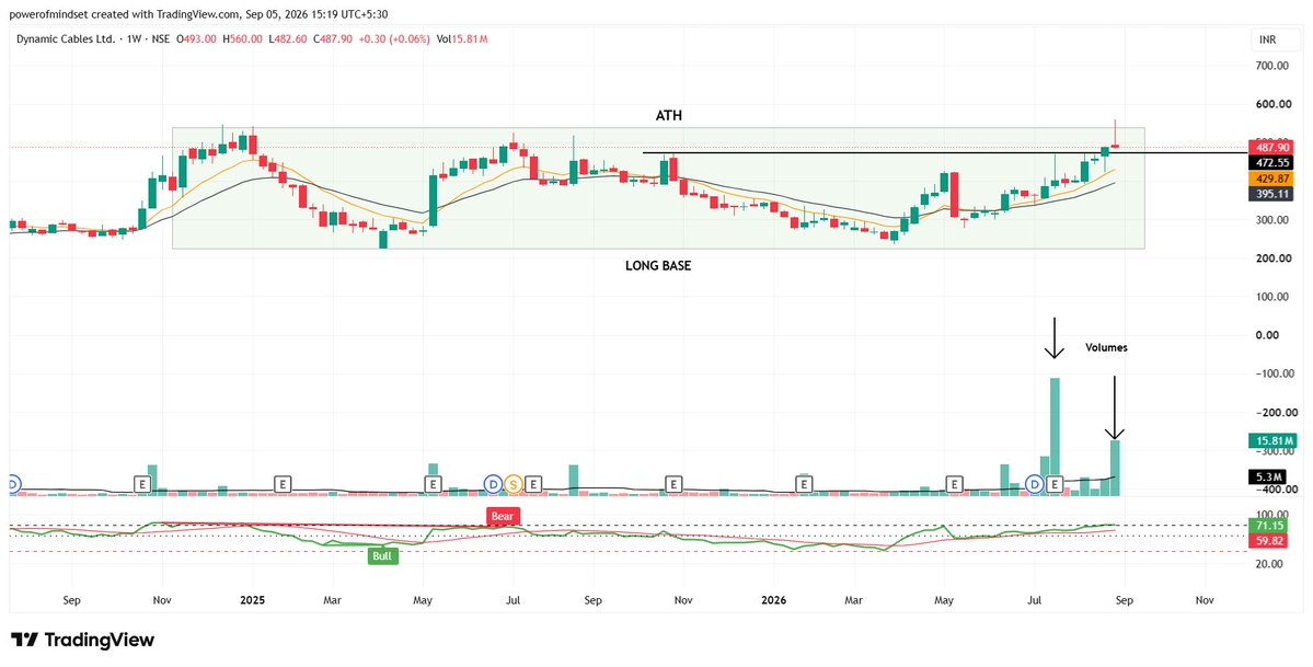 chart_book7's tweet photo. Study the chart.📈 Not a buy sell recommendation   

Long Base Near ATH  #WTF BREAKOUT
#DYCL 

#Darvas #PriceAction #Darvasbox #StockMarketIndia #nseindia #BSE #BREAKOUTSTOCKS #mutualfunds #investing #SwingTrading @Manoj_khetan @StructbyRohit https://t.co/WC83OYTak9