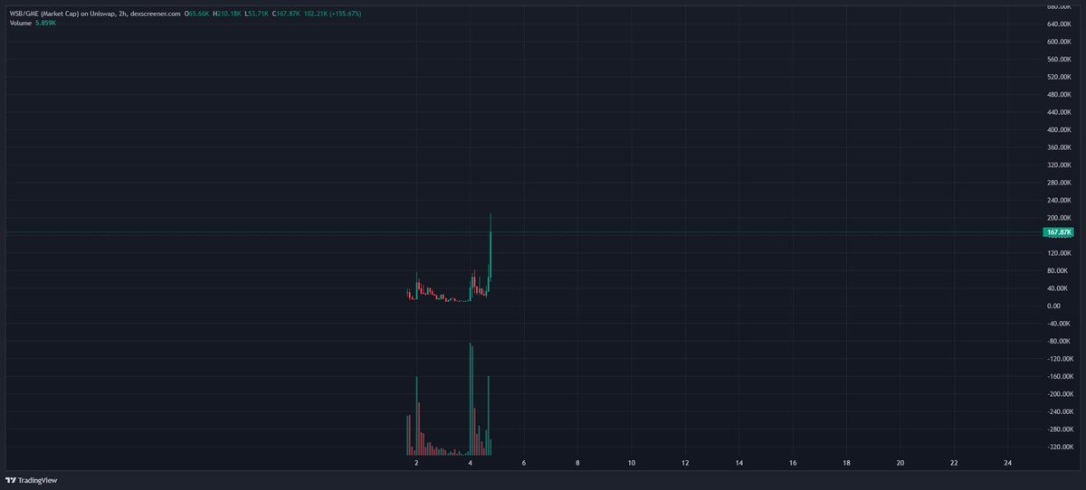 QUENIFYDEGENS's tweet photo. @Dior100x Stock memes giving crime hype lately, $WSB GME paired is one to look out for.

Last night reversal from 18k to 200k hit 23x and looks like more is coming.

0x173e8c47bdabf66190c1b5f15907e1a54b47845a https://t.co/pxlUMHdHO1