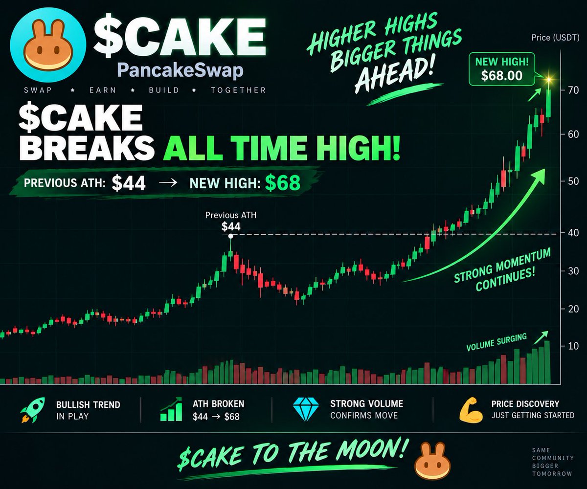 aaliyaamodi's tweet photo. Who wants to see $CAKE break its all-time high of $44? 🚀🔥

Are we ready for the next leg up and touch 5$? 👀📈 https://t.co/F450mjbMB6
