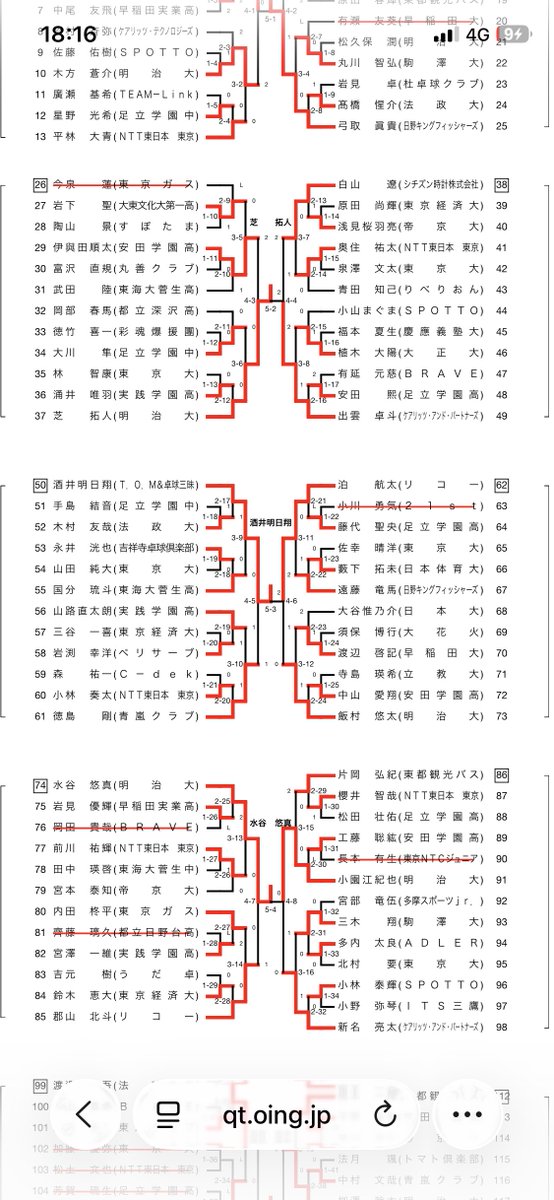 244Sekaino's tweet photo. おつトックンです！

結果報告！
シードのため、2回戦からの出場でした！

2回戦は、カットマンの小林選手（NTT東日本）に３-１で勝利！バックのラバーはスペクトルS1😳攻撃を軽くされた時のボールの伸びにずっと対応出来ませんでした😅

3回戦は、フォアの威力がある山路選手（実践学園高校）に３-１で勝利！彼は東京都で１位の実力選手です！小学生の頃から彼を知っていますが、昔から本当にミスが少なく回転量が半端ない！ギリギリで勝利です😱

4回戦は、僕の天敵である酒井選手（TOM卓球三昧・TT彩たま）に１-３で内容は完敗でした。彼とは小学生の時から対戦することがあり、多分練習試合も含めて20回ぐらいは対戦してると思います！1回も勝ったことがない🤣

来週はダブルスがあるので、また頑張ります！
#TIBHAR
#卓球