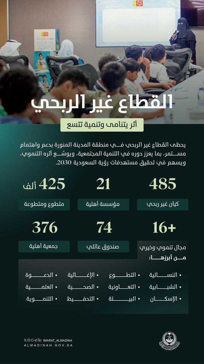 imarat_almadina's tweet photo. في ⁧#اليوم_العالمي_للعمل_الخيري⁩، يعزز القطاع غير الربحي في منطقة ⁧#المدينة_المنورة⁩ دوره في خدمة المجتمع، والإسهام في مسارات التنمية. https://t.co/P1ImvHPshd